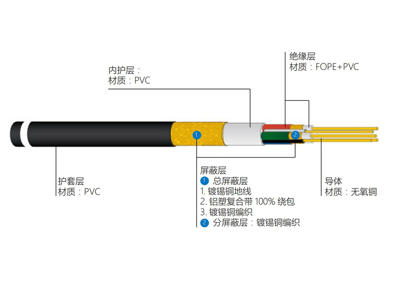 美標(biāo)UL2919屏蔽型數(shù)據(jù)連接線VGA型