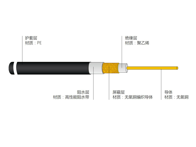 銅導(dǎo)體實芯聚乙烯絕緣防水耐寒型同軸電纜FSP-