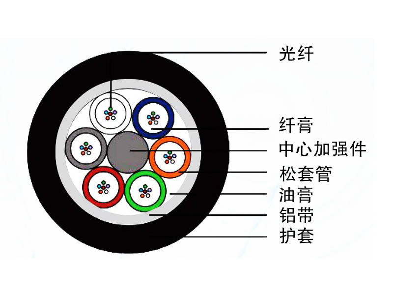 管道、非自承式架空光纜（GYFTA）