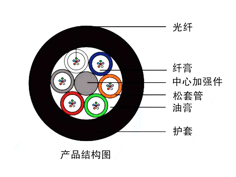 管道、非自承式架空光纜（GYFTY）