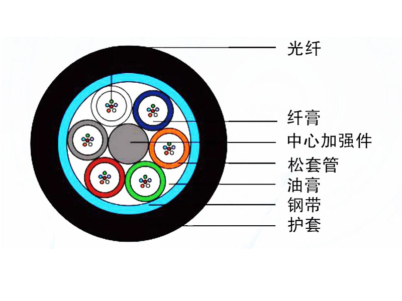 管道、非自承式架空光纜（GYTS）