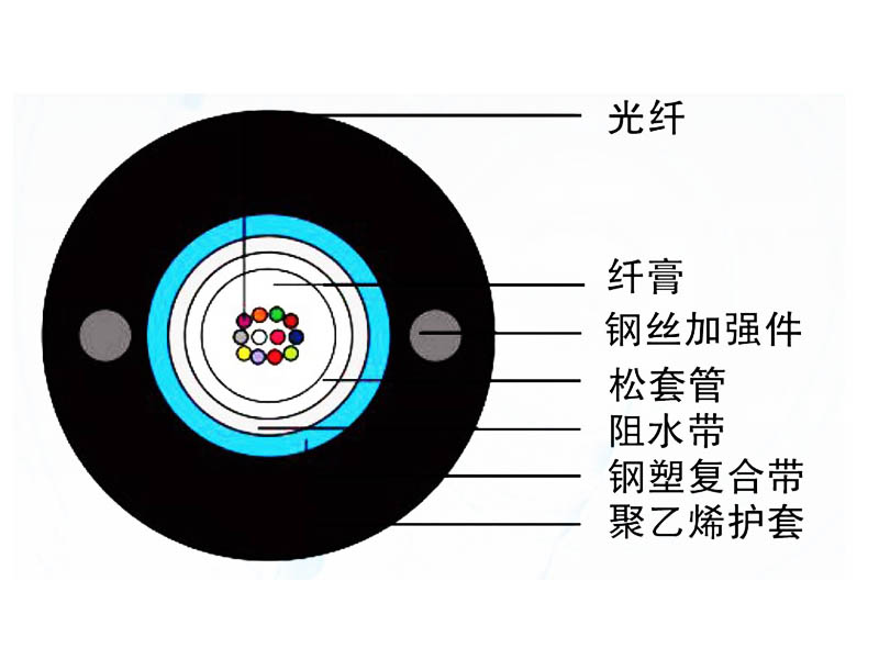 管道、非自承式架空光纜（GYXTW）